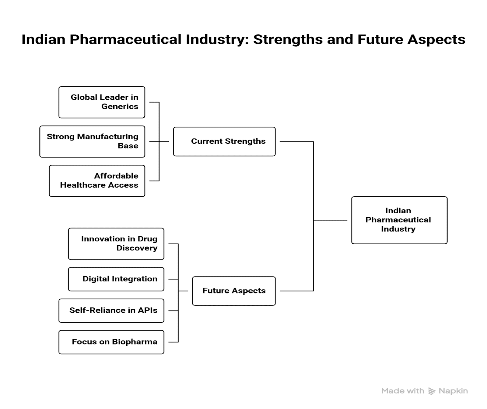 Next Big Leap for Indian Pharma | Innovation & Growth